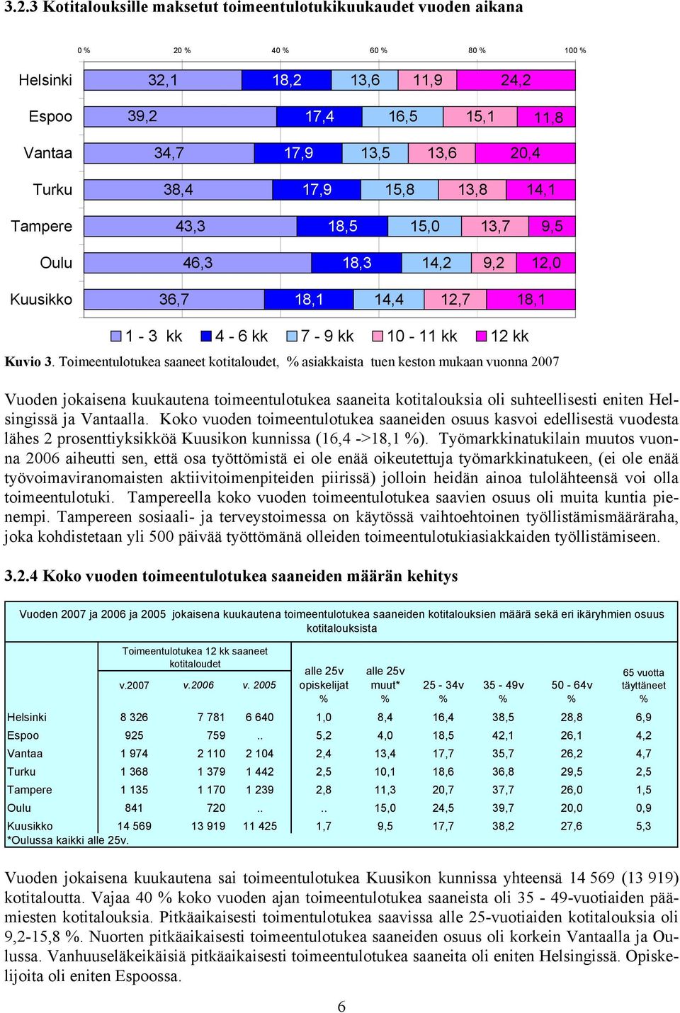 Toimeentulotukea saaneet kotitaloudet, % asiakkaista tuen keston mukaan vuonna 2007 Vuoden jokaisena kuukautena toimeentulotukea saaneita kotitalouksia oli suhteellisesti eniten Helsingissä ja