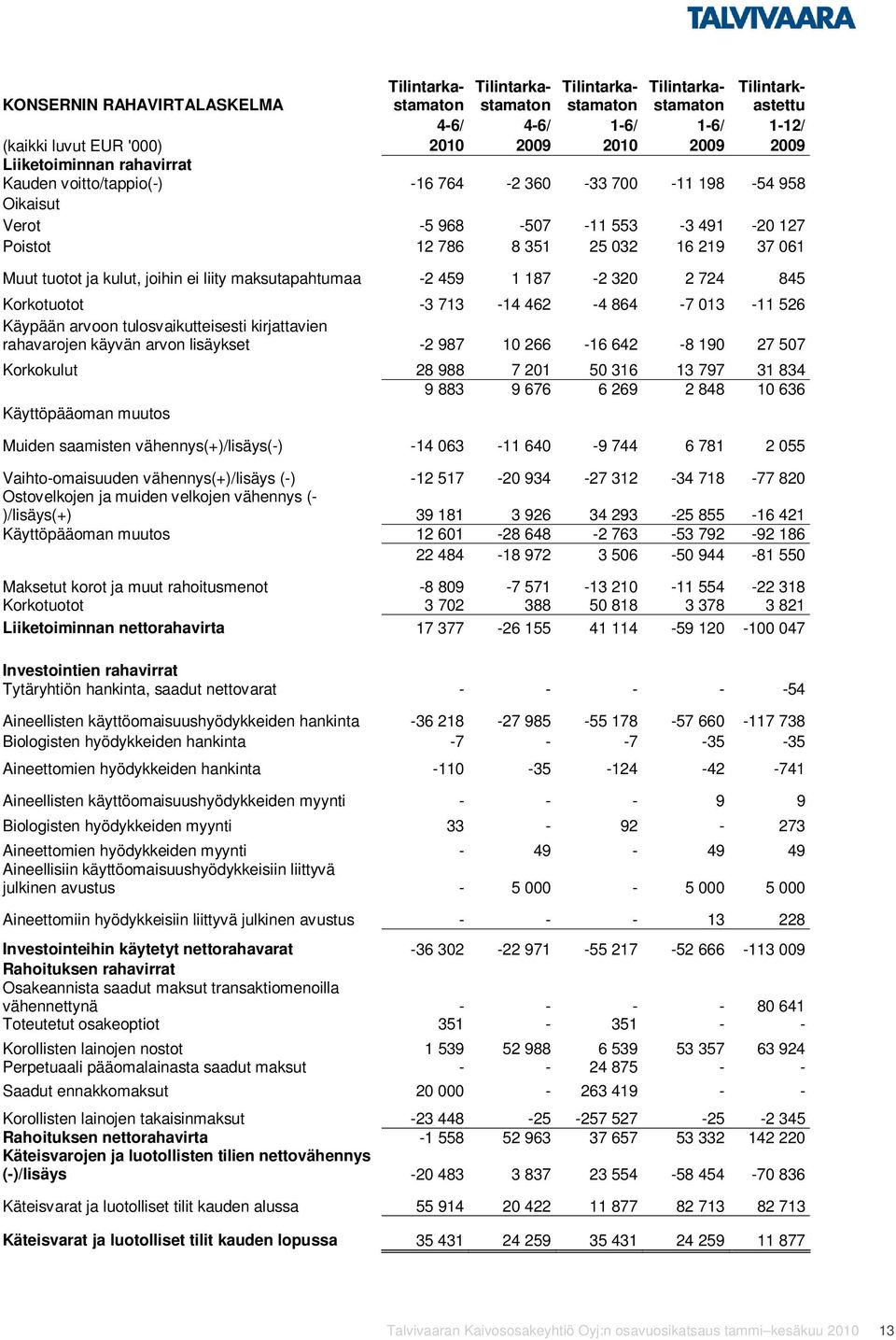 713-14 462-4 864-7 013-11 526 Käypään arvoon tulosvaikutteisesti kirjattavien rahavarojen käyvän arvon lisäykset -2 987 10 266-16 642-8 190 27 507 Korkokulut 28 988 7 201 50 316 13 797 31 834 9 883 9