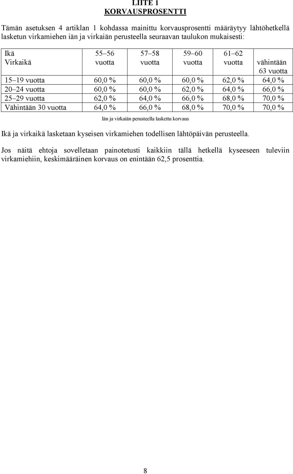 66,0 % 25 29 vuotta 62,0 % 64,0 % 66,0 % 68,0 % 70,0 % Vähintään 30 vuotta 64,0 % 66,0 % 68,0 % 70,0 % 70,0 % Iän ja virkaiän perusteella laskettu korvaus Ikä ja virkaikä lasketaan kyseisen