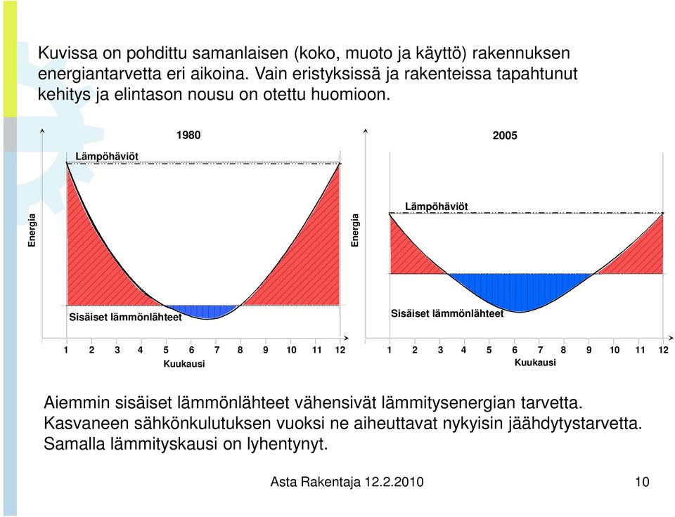 1980 2005 Lämpöhäviöt Lämpöhäviöt Energia Energia Sisäiset lämmönlähteet Sisäiset lämmönlähteet 1 2 3 4 5 6 7 8 9 10 11 12 Kuukausi 1 2 3 4 5