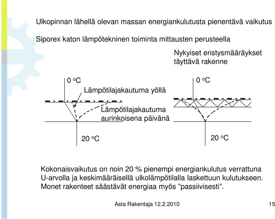 päivänä 0 o C 20 o C 20 o C Kokonaisvaikutus on noin 20 % pienempi energiankulutus verrattuna U-arvolla ja