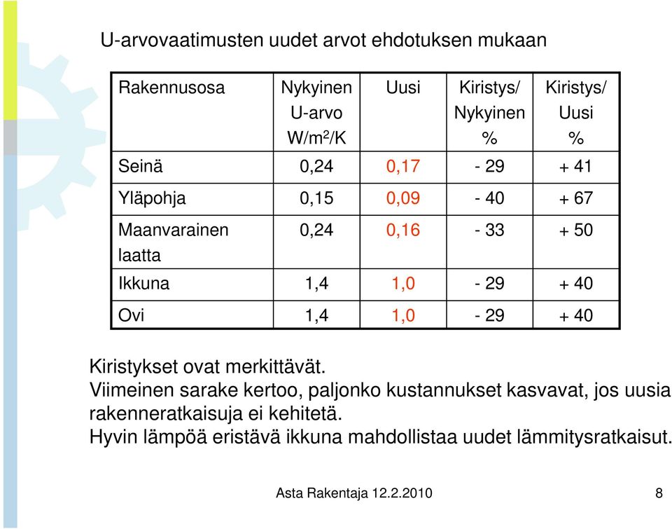 Ovi 1,4 1,0-29 + 40 Kiristykset ovat merkittävät.