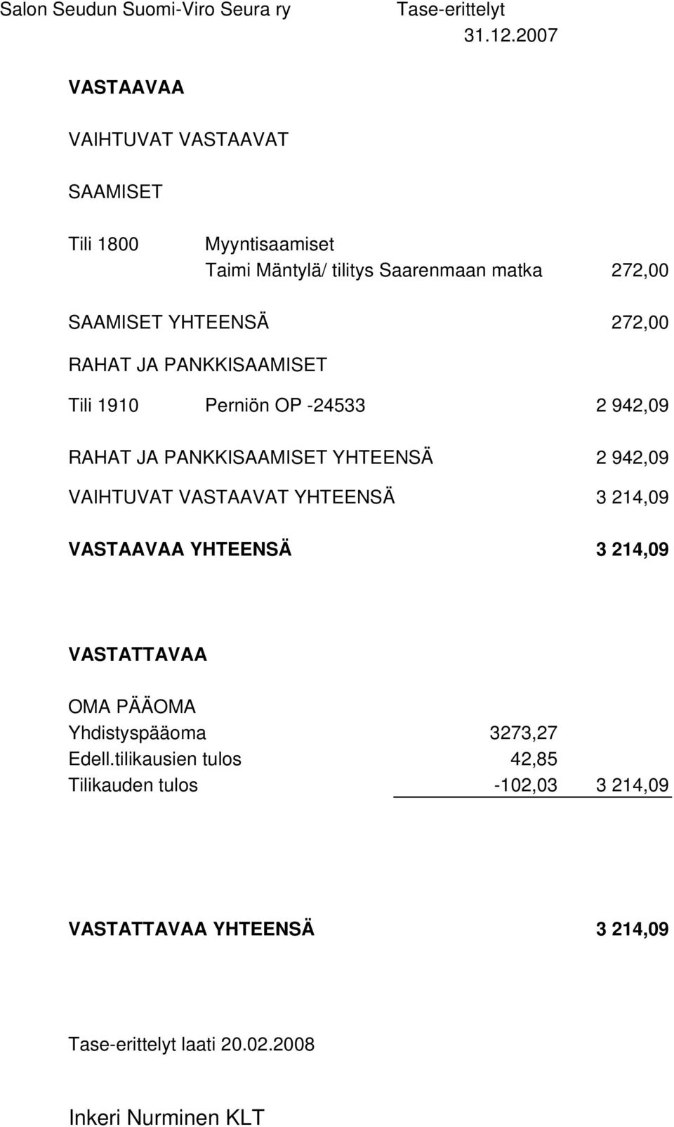 YHTEENSÄ 272,00 RAHAT JA PANKKISAAMISET Tili 1910 Perniön OP -24533 2 942,09 RAHAT JA PANKKISAAMISET YHTEENSÄ 2 942,09 VAIHTUVAT