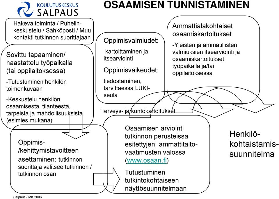 suorittaja valitsee tutkinnon / tutkinnon osan Oppimisvalmiudet: kartoittaminen ja itsearviointi Oppimisvaikeudet: Terveys- ja kuntokartoitukset Osaamisen arviointi tutkinnon perusteissa esitettyjen