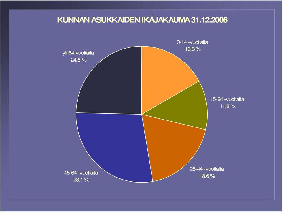 -vuotiaita 16,8 % 15-24 -vuotiaita 11,8