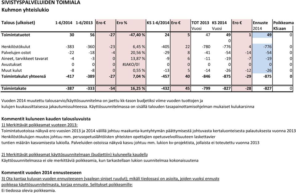 Avustukset 0 0 0 #JAKO/0!