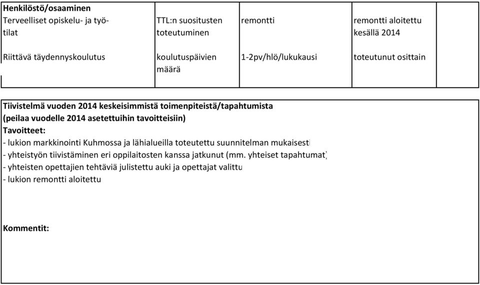 (peilaa vuodelle 2014 asetettuihin tavoitteisiin) Tavoitteet: lukion markkinointi Kuhmossa ja lähialueilla toteutettu suunnitelman mukaisesti yhteistyön