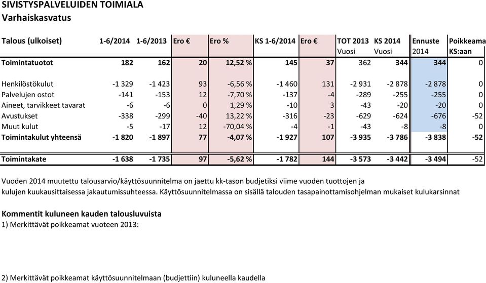 Avustukset 338 299 40 13,22 % 316 23 629 624 676 52 Muut kulut 5 17 12 70,04 % 4 1 43 8 8 0 Toimintakulut yhteensä 1 820 1 897 77 4,07 % 1 927 107 3 935 3 786 3 838 52 Toimintakate 1 638 1 735 97