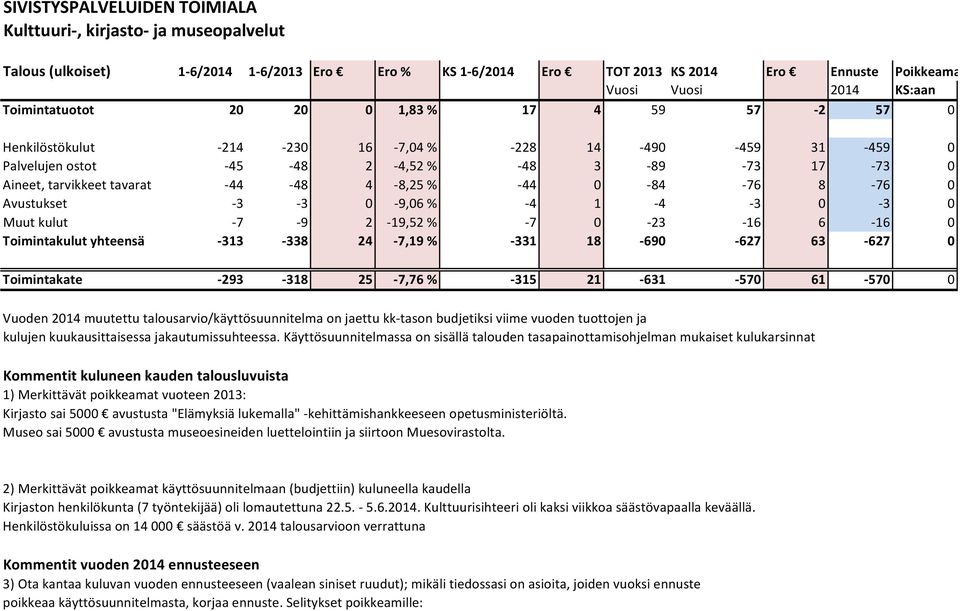 44 0 84 76 8 76 0 Avustukset 3 3 0 9,06 % 4 1 4 3 0 3 0 Muut kulut 7 9 2 19,52 % 7 0 23 16 6 16 0 Toimintakulut yhteensä 313 338 24 7,19 % 331 18 690 627 63 627 0 Toimintakate 293 318 25 7,76 % 315