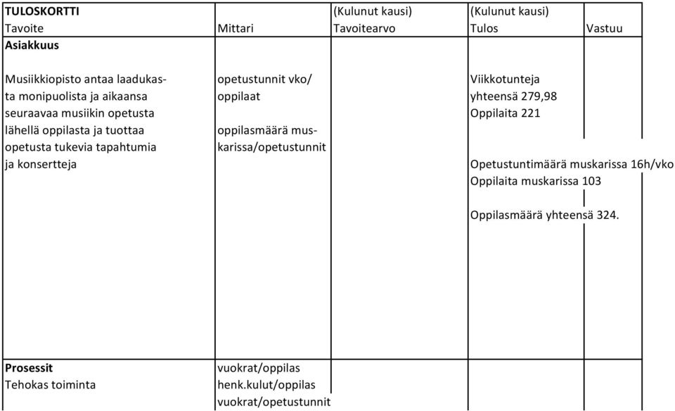 lähellä oppilasta ja tuottaa oppilasmäärä musopetusta tukevia tapahtumia karissa/opetustunnit ja konsertteja Opetustuntimäärä