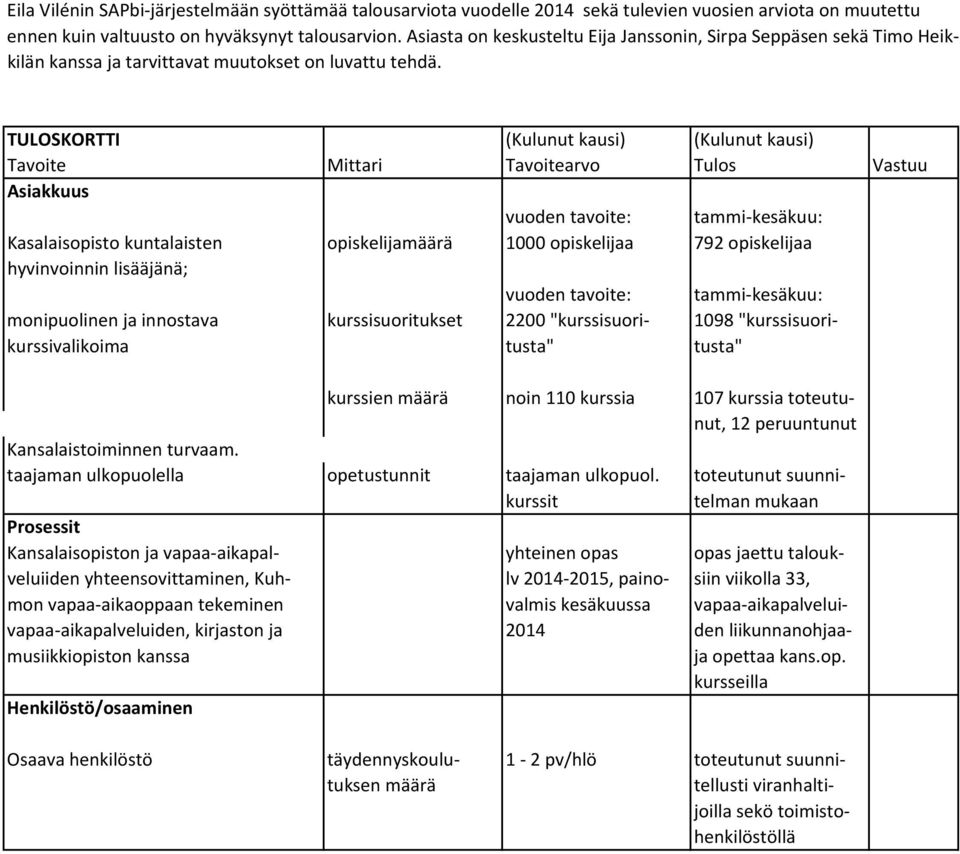 TULOSKORTTI (Kulunut kausi) (Kulunut kausi) Tavoite Mittari Tavoitearvo Tulos Vastuu Asiakkuus vuoden tavoite: tammi kesäkuu: Kasalaisopisto kuntalaisten opiskelijamäärä 1000 opiskelijaa 792