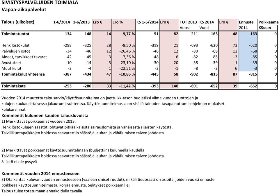 0 Avustukset 10 14 3 23,10 % 30 20 38 39 1 39 0 Muut kulut 3 4 1 22,51 % 2 1 8 3 6 3 0 Toimintakulut yhteensä 387 434 47 10,86 % 445 58 902 815 87 815 0 Toimintakate 253 286 33 11,42 % 393 140 691