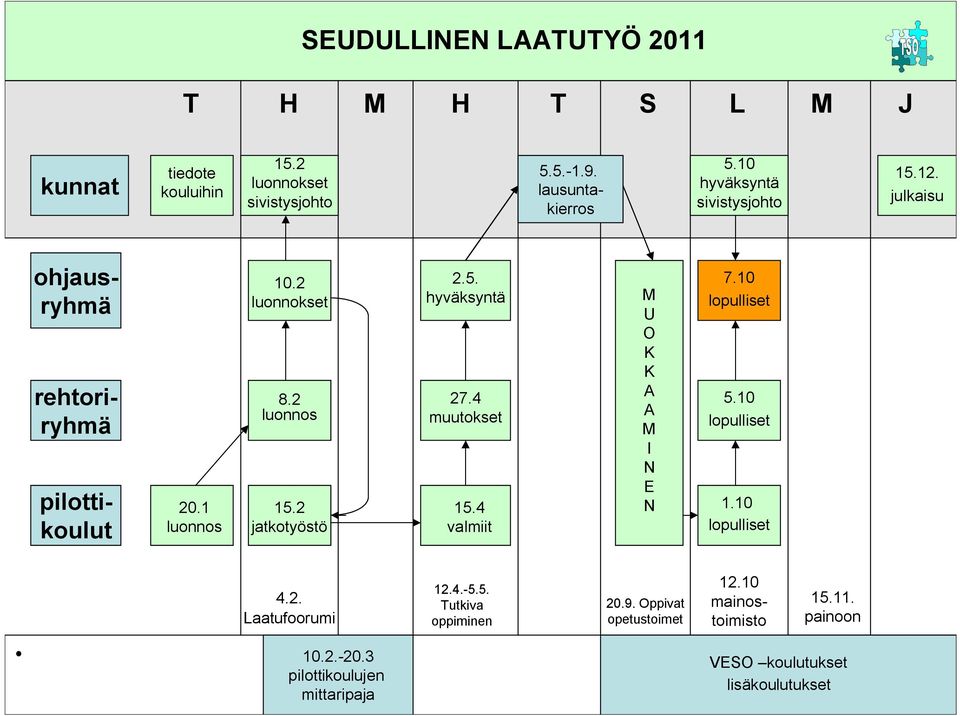 2 jatkotyöstö 2.5. hyväksyntä 27.4 muutokset 15.4 valmiit M U O K K A A M I N E N 7.10 lopulliset 5.10 lopulliset 1.10 lopulliset 4.2. Laatufoorumi 12.