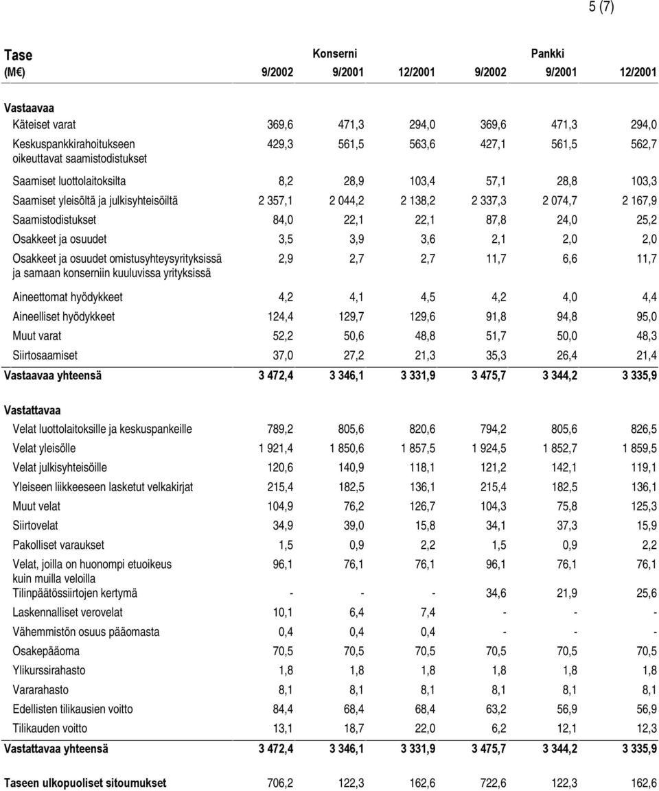 8,2 28,9 103,4 57,1 28,8 103,3 Saamiset yleisöltä ja julkisyhteisöiltä 2 357,1 2 044,2 2 138,2 2 337,3 2 074,7 2 167,9 Saamistodistukset 84,0 22,1 22,1 87,8 24,0 25,2 Osakkeet ja osuudet 3,5 3,9 3,6