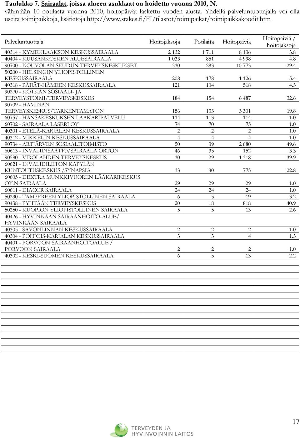 htm Palveluntuottaja Hoitojaksoja Potilaita Hoitopäiviä Hoitopäiviä / hoitojaksoja 40314 - KYMENLAAKSON KESKUSSAIRAALA 2 132 1 711 8 136 3.8 40404 - KUUSANKOSKEN ALUESAIRAALA 1 033 851 4 998 4.