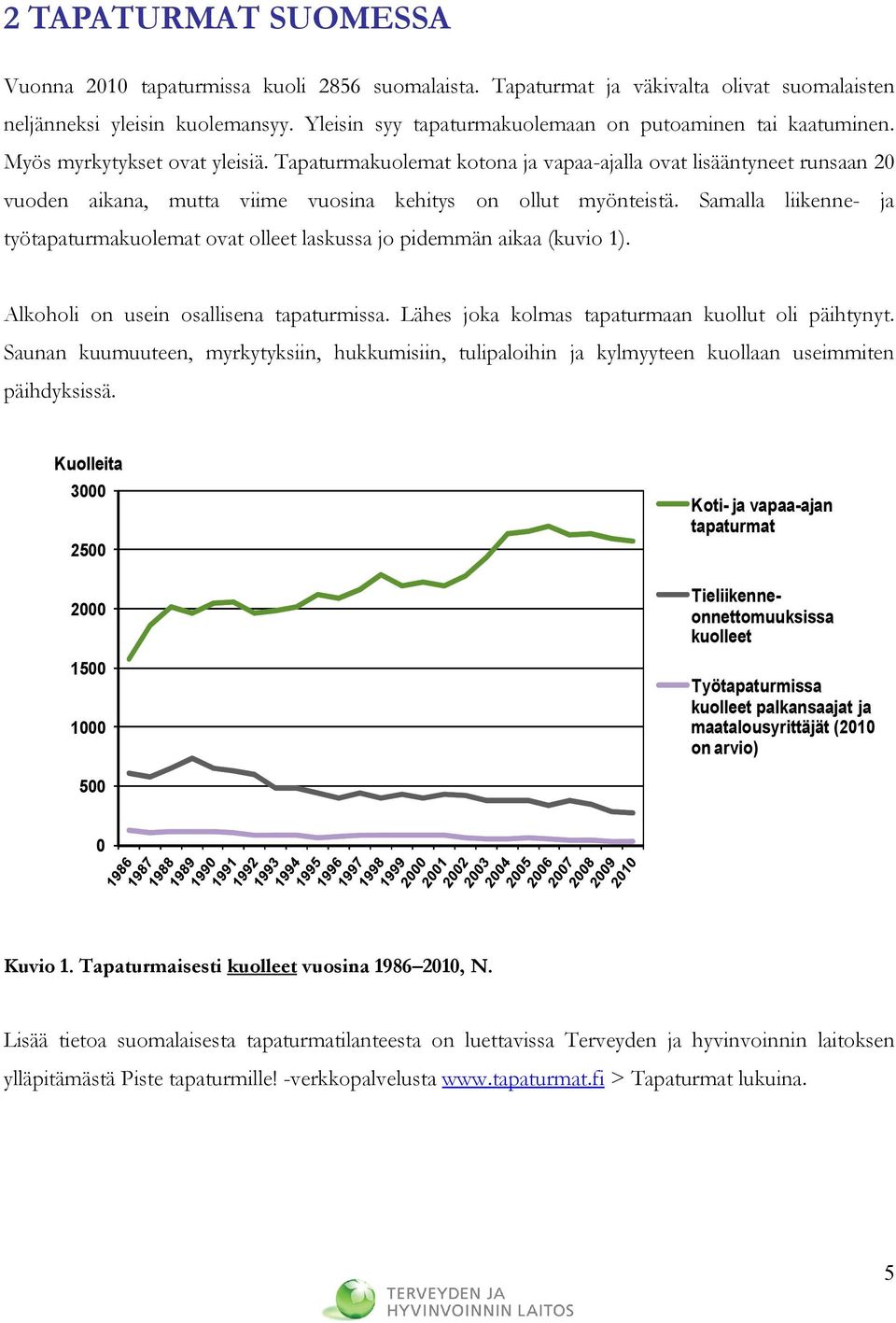 Tapaturmakuolemat kotona ja vapaa-ajalla ovat lisääntyneet runsaan 20 vuoden aikana, mutta viime vuosina kehitys on ollut myönteistä.