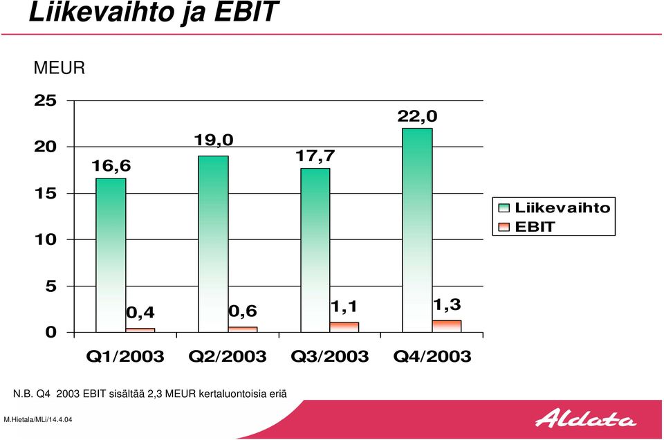 1,3 Q1/2003 Q2/2003 Q3/2003 Q4/2003 N.B.