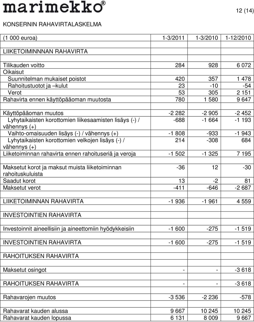 (-) / -688-1 664-1 193 vähennys (+) Vaihto-omaisuuden lisäys (-) / vähennys (+) -1 808-933 -1 943 Lyhytaikaisten korottomien velkojen lisäys (-) / 214-308 684 vähennys (+) Liiketoiminnan rahavirta