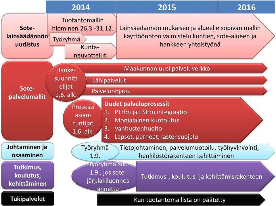 Prosessi asiantuntijat 1.6. alk.