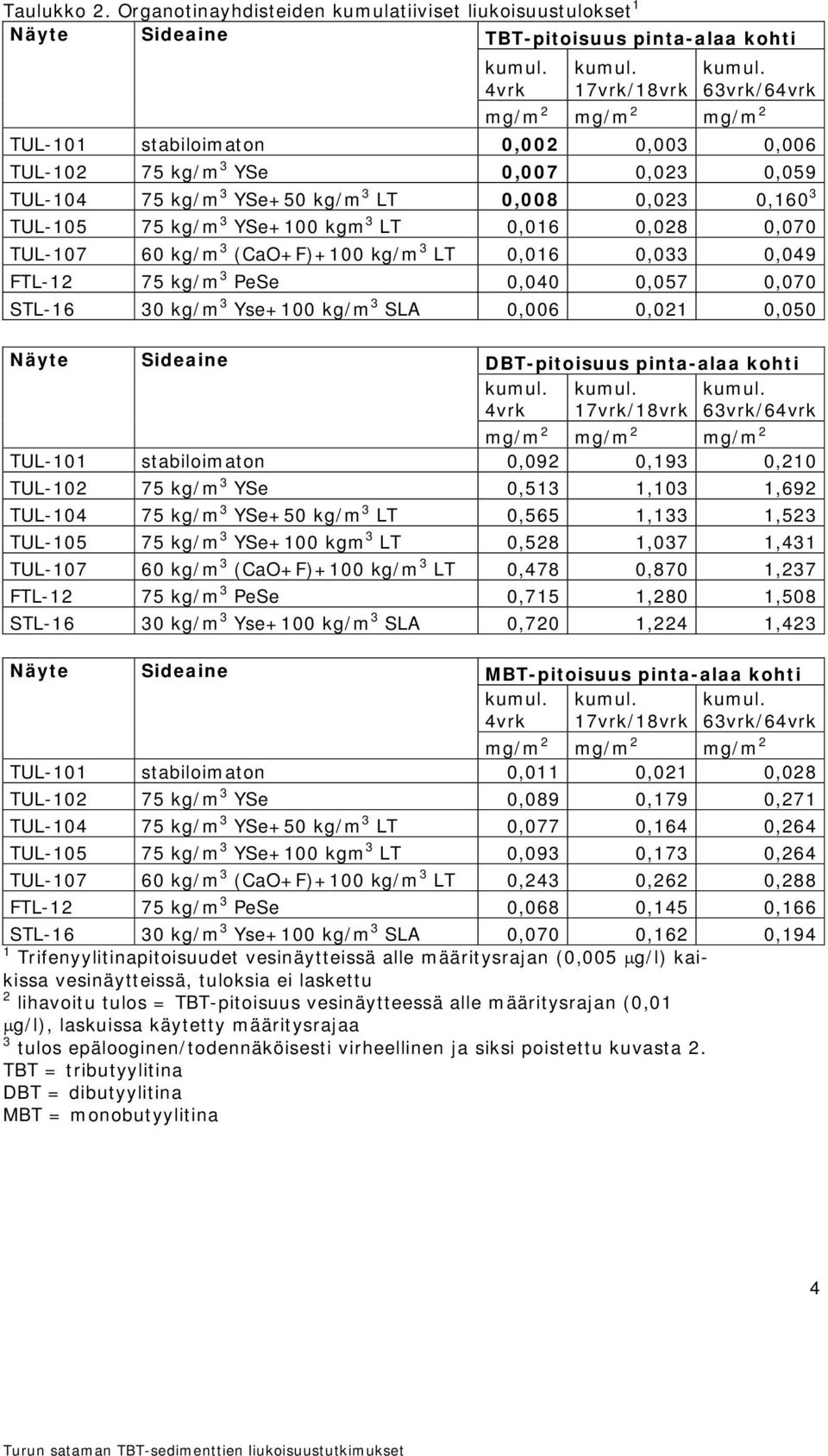 TUL-102 75 kg/m 3 YSe 0,007 0,023 0,059 TUL-104 75 kg/m 3 YSe+50 kg/m 3 LT 0,008 0,023 0,160 3 TUL-105 75 kg/m 3 YSe+100 kgm 3 LT 0,016 0,028 0,070 TUL-107 60 kg/m 3 (CaO+F)+100 kg/m 3 LT 0,016 0,033