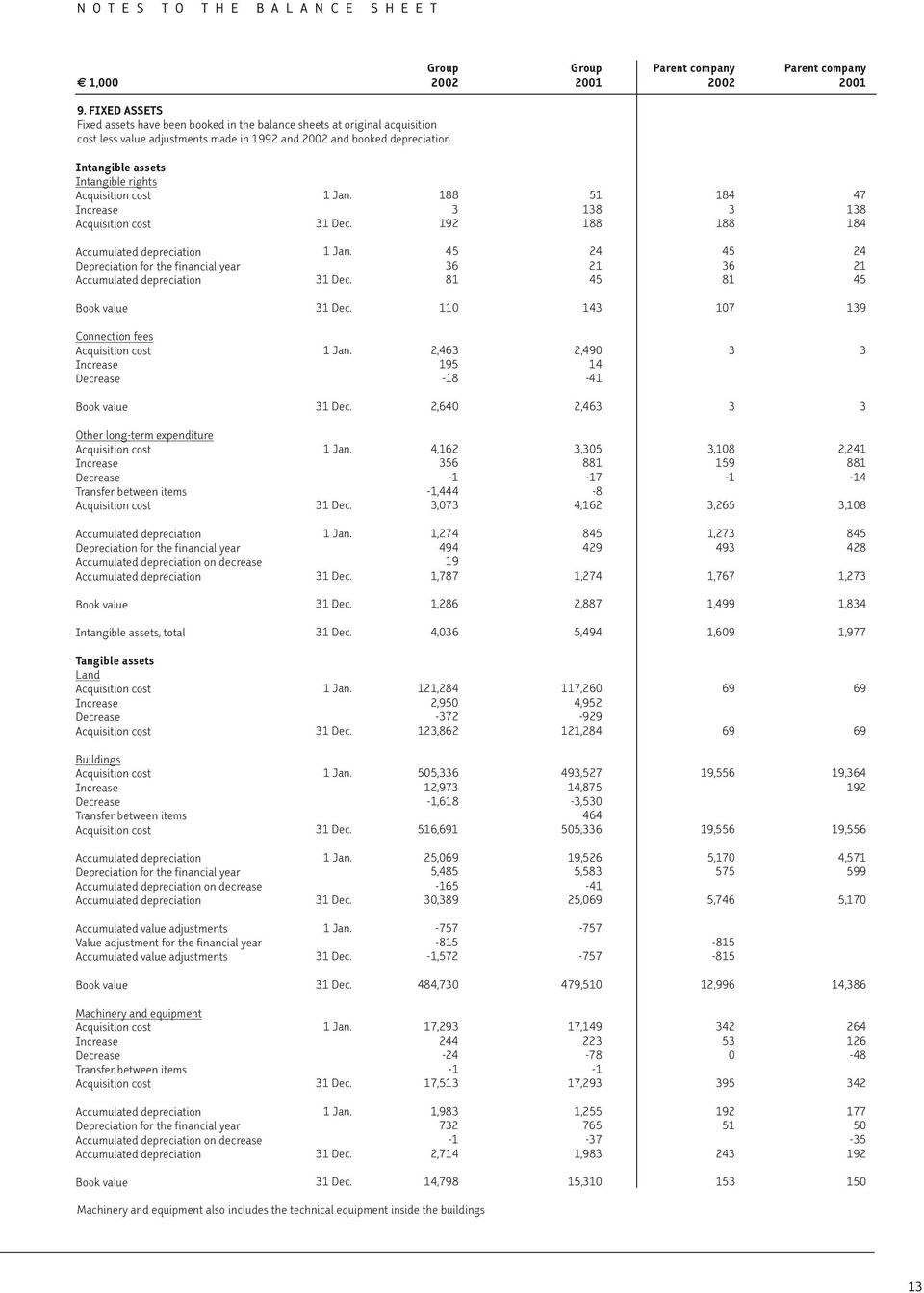 Intangible Aineettomat assets hyödykkeet Intangible Aineettomat rights oikeudet Acquisition Hankintameno cost 1 Jan. 188 51 184 47 Increase Lisäykset 3 138 3 138 Acquisition Hankintameno cost 31 Dec.