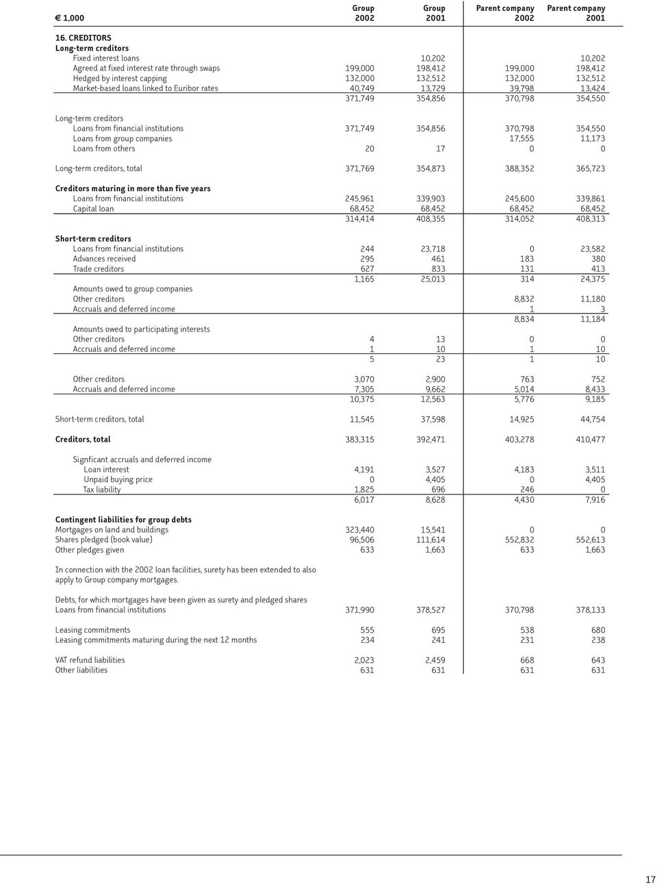 koronvaihtosopimuksilla through swaps 199,000 198,412 199,000 198,412 Suojattu Hedged by korkokatolla interest capping 132,000 132,512 132,000 132,512 Markkinaehtoisia Market-based loans