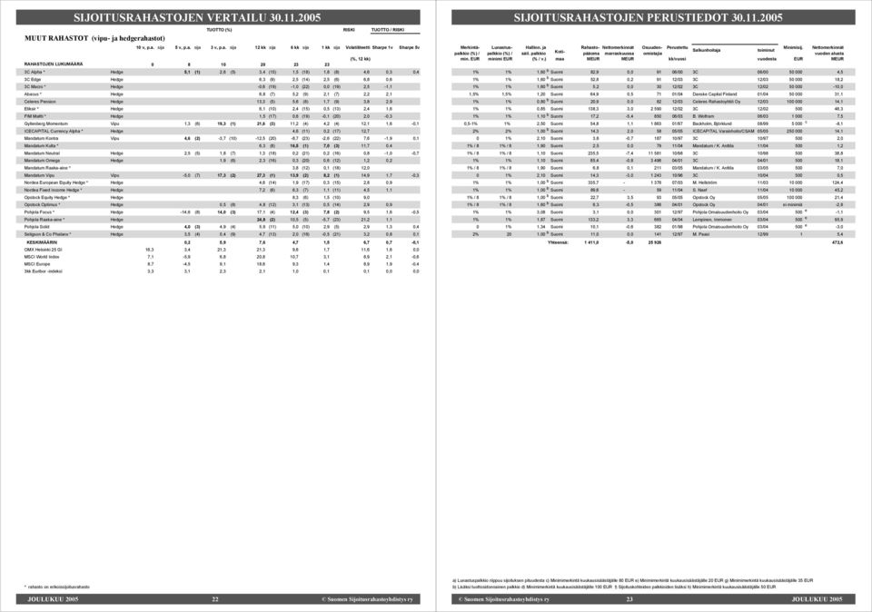 3C Macro * Hedge -0,6 (19) -1,0 (22) 0,0 (19) 2,5-1,1 Abacus * Hedge 6,8 (7) 5,2 (9) 2,1 (7) 2,2 2,1 Celeres Pension Hedge 13,3 (5) 5,6 (8) 1,7 (9) 3,8 2,9 Eliksir * Hedge 6,1 (10) 2,4 (15) 0,5 (13)