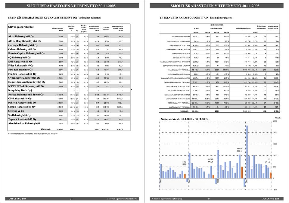 Nettomerkinnät marraskuussa Osuudenomistajia Nettomerkinnät MEUR % sija alusta MEUR (% yks.
