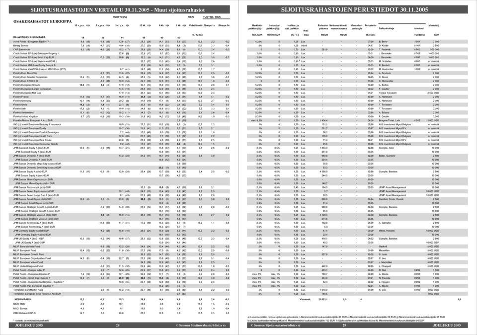 Baring Europa 7,9 (18) -4,7 (27) 10,6 (38) 27,0 (20) 15,9 (21) 8,6 (2) 10,7 2,3-0,4 CAF Eurostocks 9,3 (16) -4,6 (26) 15,2 (17) 25,9 (25) 14,4 (29) 6,8 (6) 10,0 2,4-0,3 Credit Suisse EF (Lux)