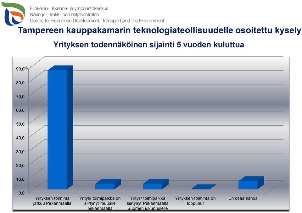 toiminta jatkuu Pirkanmaalla Yritys/ toimipaikka on siirtynyt muualle pirkanmaalta Yritys/