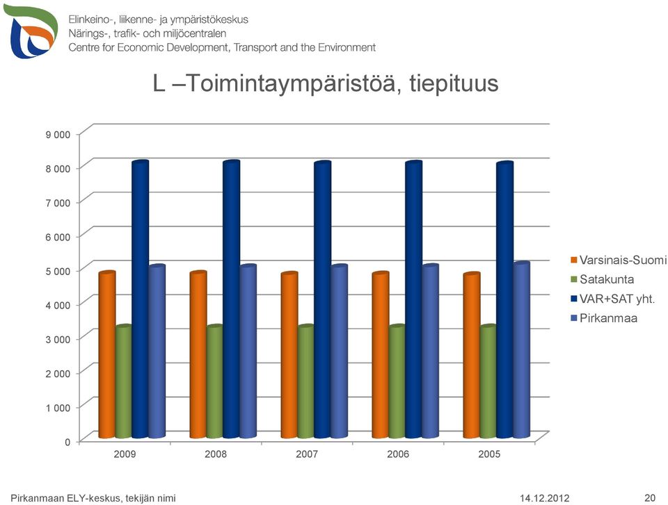 yht. Pirkanmaa 3 000 2 000 1 000 0 2009 2008 2007