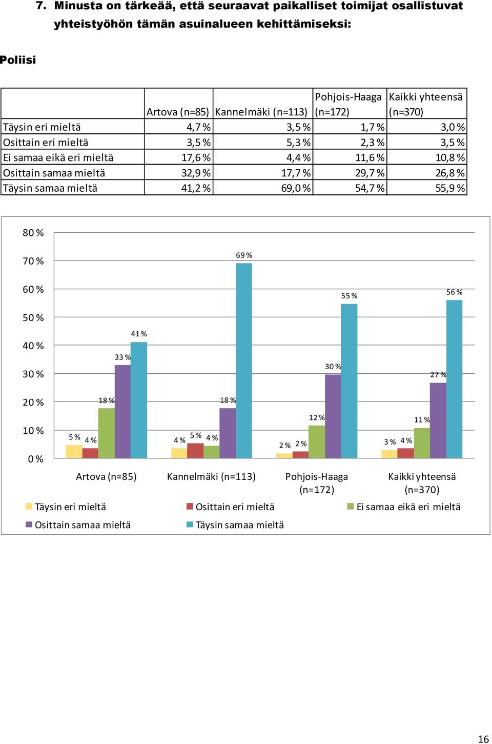 5,3 % 2,3 % 3, Ei 17,6 % 4,4 % 11,6 % 10, 32, 17,7 % 29,7 % 26, 41,2 % 69, 54,7 % 55, 8 7 6 6 5 56