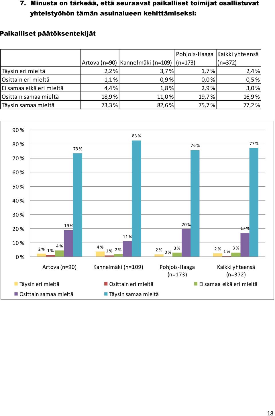 eri 1,1 % 0, 0, 0, Ei 4,4 % 1, 2, 3, 18, 11, 19,7 % 16, 73,3 % 82,6 % 75,7 % 77,2 % 9 8 73 % 83 % 76 % 77