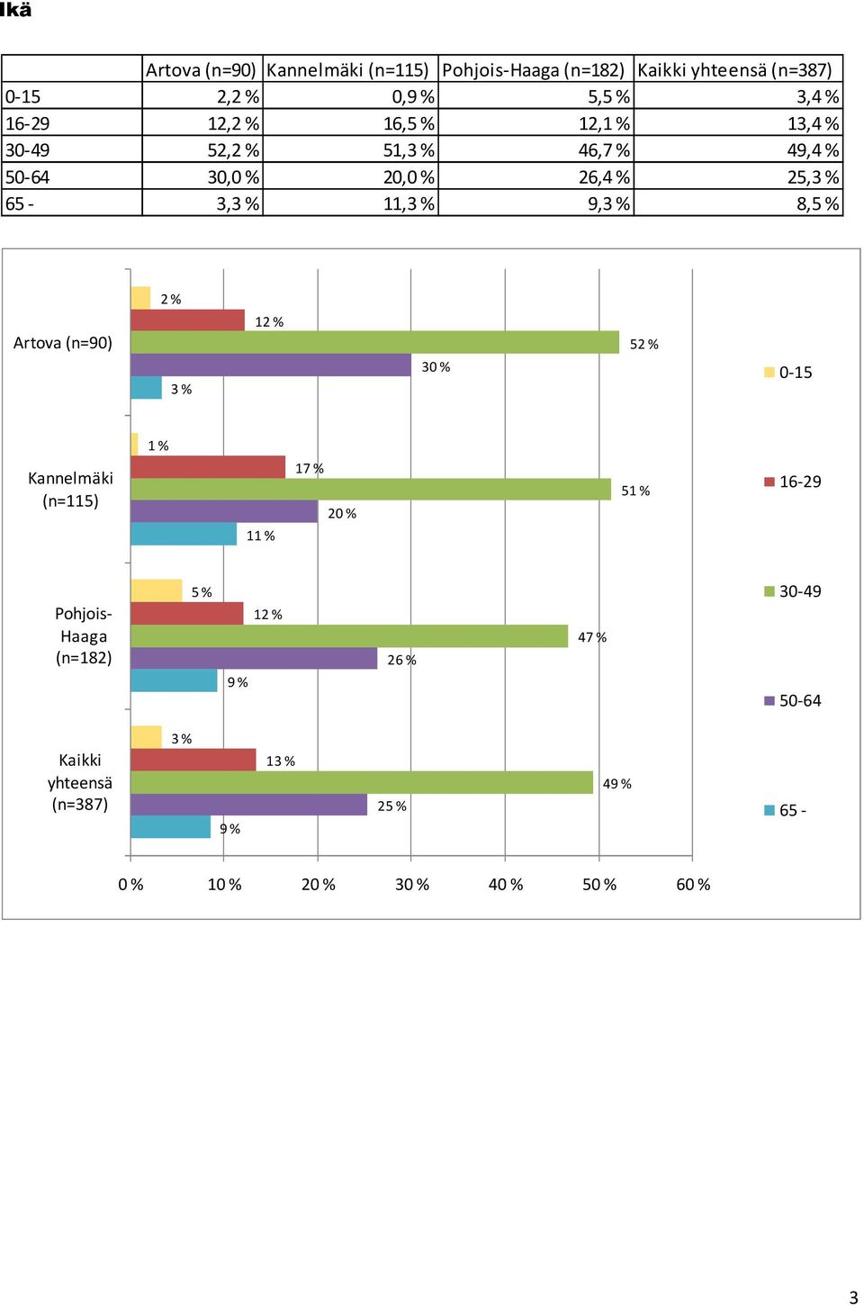 % 9,3 % 8, 2 % (n=90) 3 % 12 % 52 % 0-15 1 % (n=115) 11 % 17 % 51 % 16-29 Pohjois-