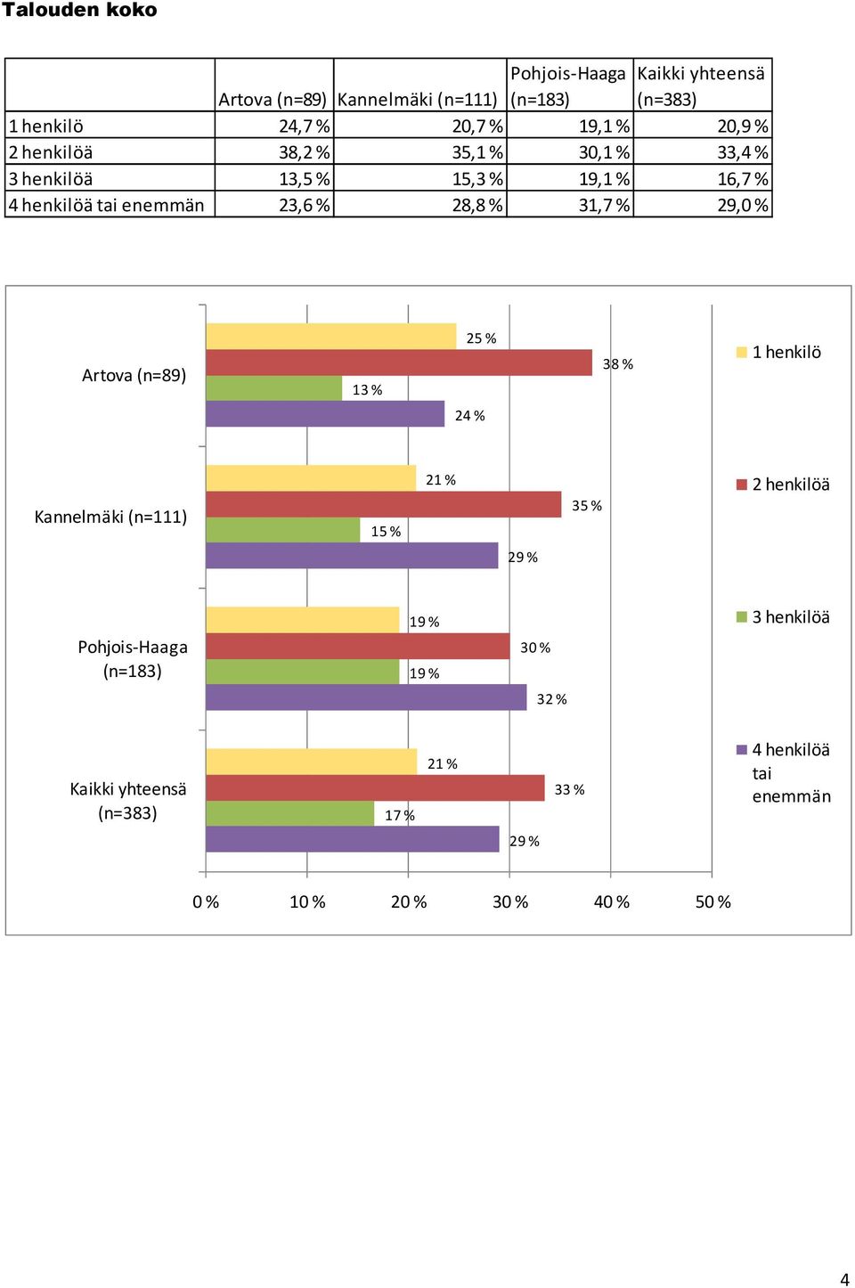 tai enemmän 23,6 % 28, 31,7 % 29, (n=89) 13 % 2 3 1 henkilö 24 % (n=111) 1 21 % 3 2