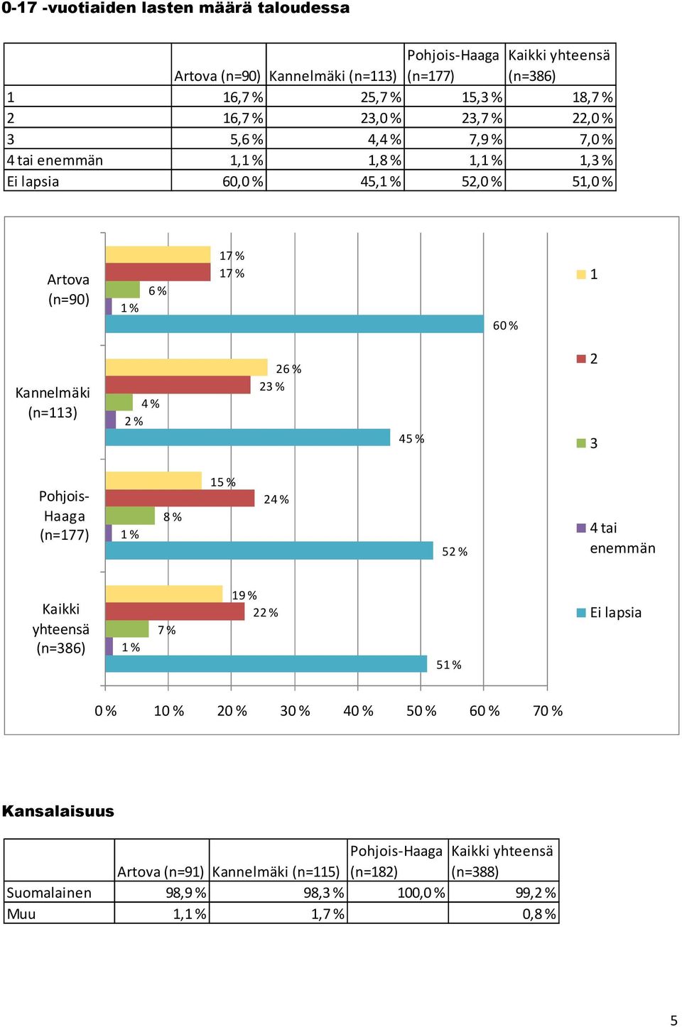 (n=113) 4 % 2 % 26 % 23 % 4 2 3 Pohjois- Haaga (n=177) 1 % 1 24 % 52 % 4 tai enemmän Kaikki yhteensä (n=386) 1 % 7 % 1 22