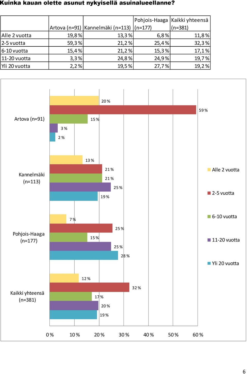 vuotta 15,4 % 21,2 % 15,3 % 17,1 % 11-20 vuotta 3,3 % 24, 24, 19,7 % Yli 20 vuotta 2,2 % 19, 27,7 % 19,2 %