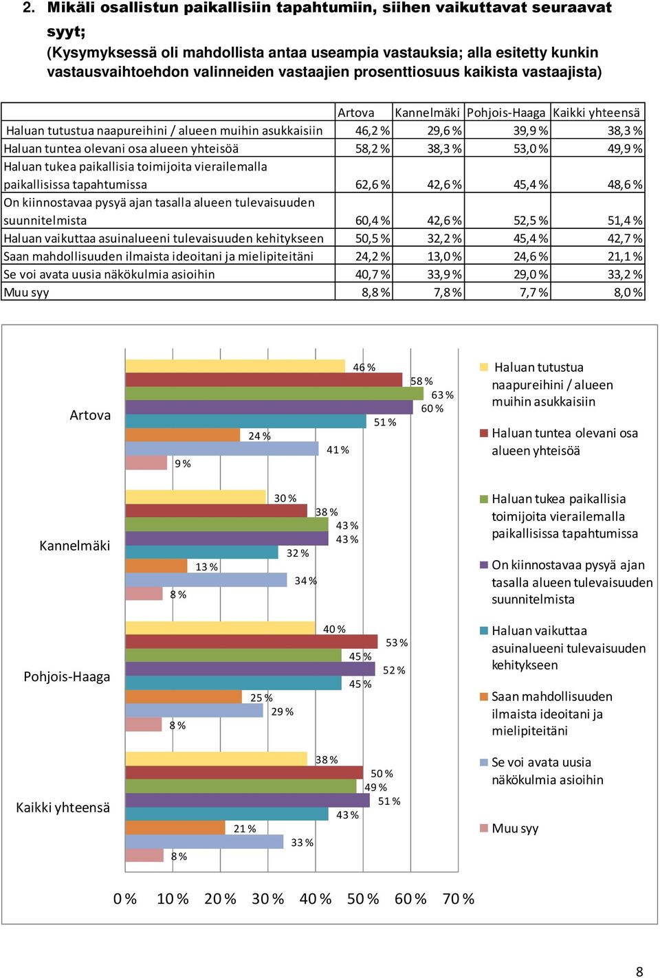 Haluan tukea paikallisia toimijoita vierailemalla paikallisissa tapahtumissa 62,6 % 42,6 % 45,4 % 48,6 % On kiinnostavaa pysyä ajan tasalla alueen tulevaisuuden suunnitelmista 60,4 % 42,6 % 52, 51,4