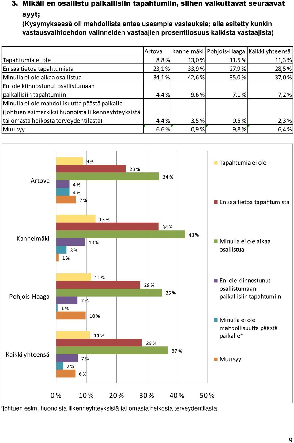 kiinnostunut osallistumaan paikallisiin tapahtumiin 4,4 % 9,6 % 7,1 % 7,2 % Minulla ei ole mahdollisuutta päästä paikalle (johtuen esimerkiksi huonoista liikenneyhteyksistä tai omasta heikosta