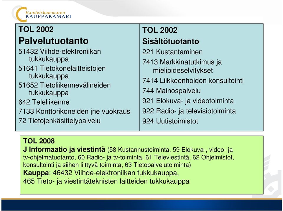 videotoiminta 922 Radio- ja televisiotoiminta 924 Uutistoimistot TOL 200 J Informaatio ja viestintä (5 Kustannustoiminta, 59 Elokuva-, video- ja tv-ohjelmatuotanto, 0 Radio- ja tv-toiminta,