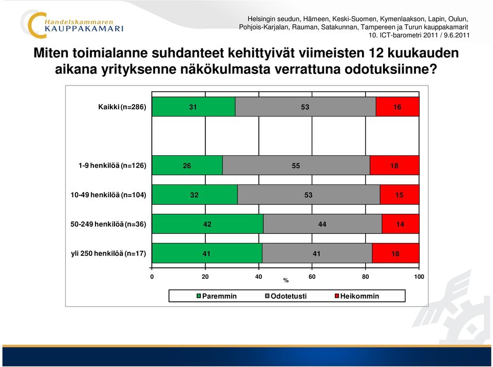 Kaikki (n=2) 31 53 1 1-9 henkilöä (n=12) 2 55 1 10-49 henkilöä (n=104) 32