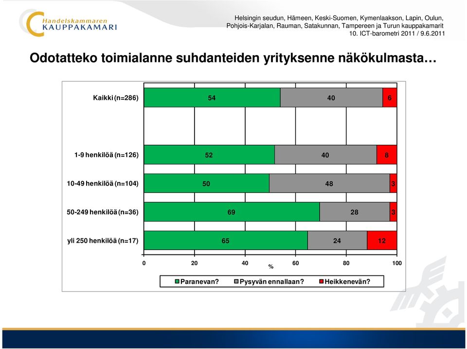 (n=104) 4 3-249 henkilöä (n=3) 9 2 3 yli 2 henkilöä (n=17) 5