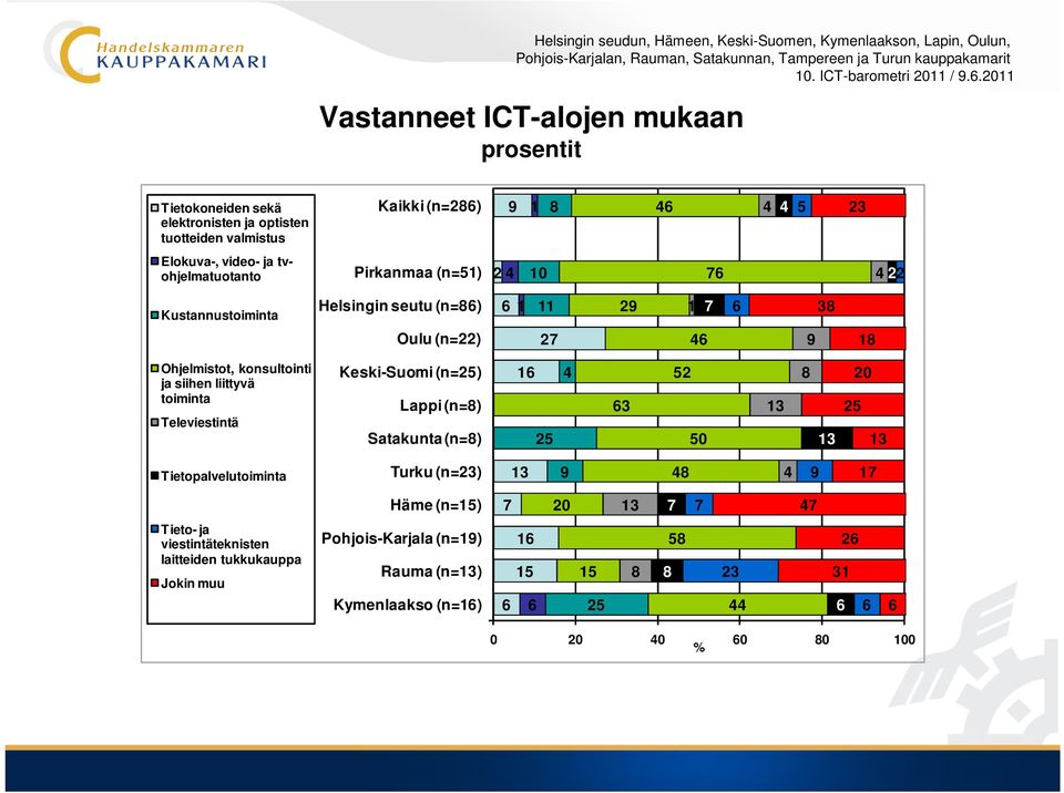 siihen liittyvä toiminta Televiestintä Keski-Suomi (n=25) Lappi (n=) Satakunta (n=) 1 25 4 3 52 20 25 Tietopalvelutoiminta Turku (n=23) 9 4 4 9 17 Häme