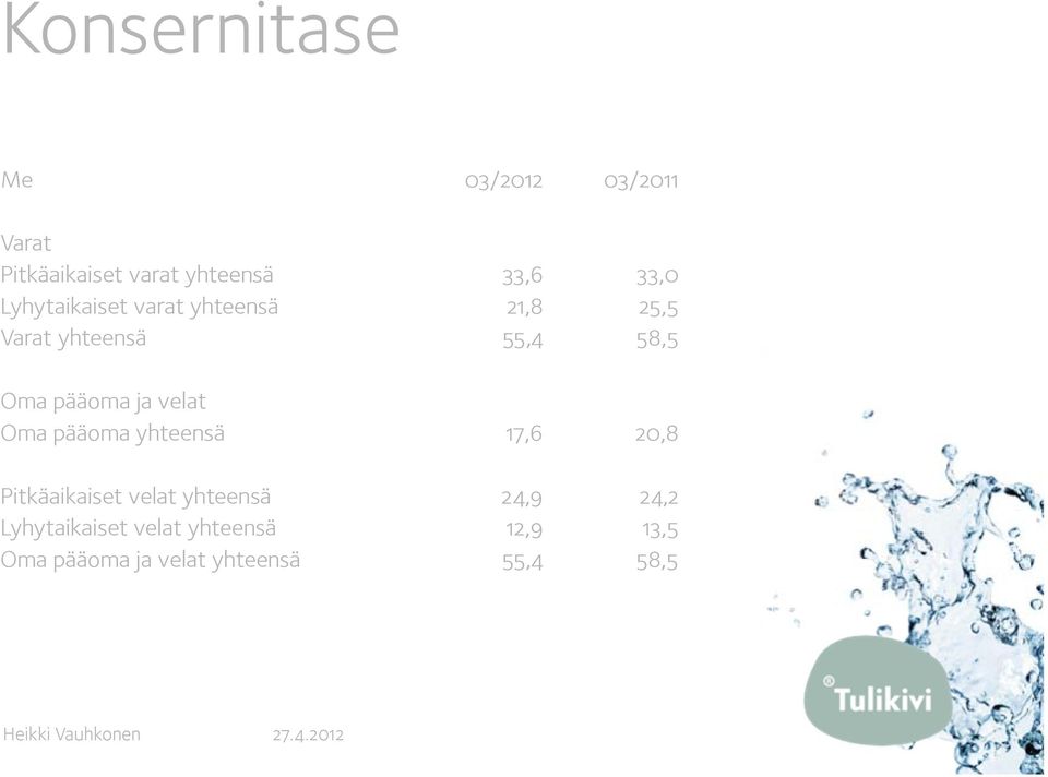 ja velat Oma pääoma yhteensä 17,6 20,8 Pitkäaikaiset velat yhteensä 24,9