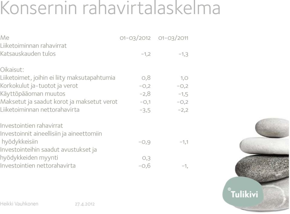 Maksetut ja saadut korot ja maksetut verot -0,1-0,2 Liiketoiminnan nettorahavirta -3,5-2,2 Investointien rahavirrat Investoinnit