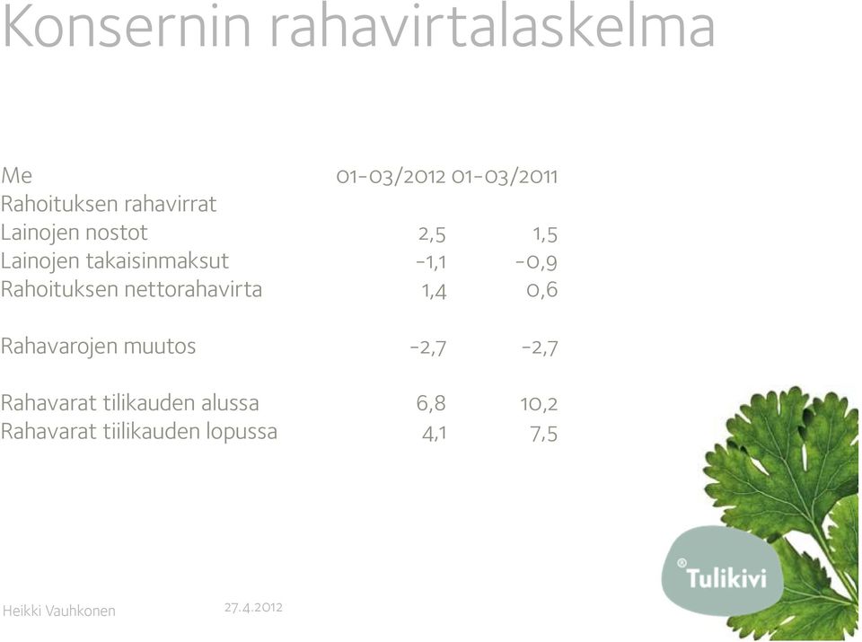 Rahoituksen nettorahavirta 1,4 0,6 Rahavarojen muutos -2,7-2,7