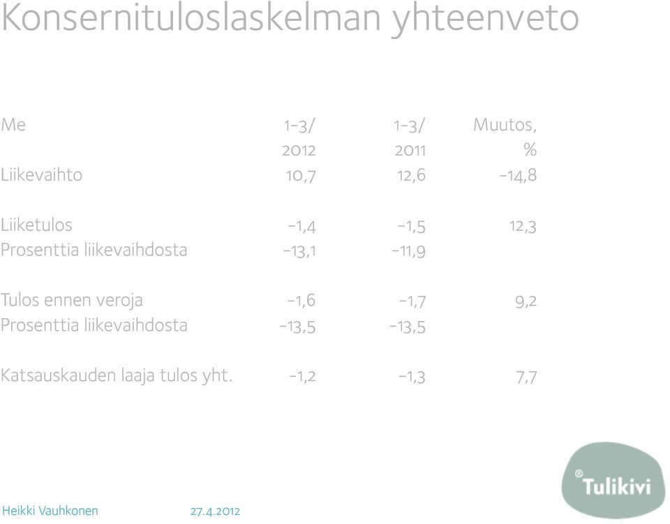 liikevaihdosta -13,1-11,9 Tulos ennen veroja -1,6-1,7 9,2