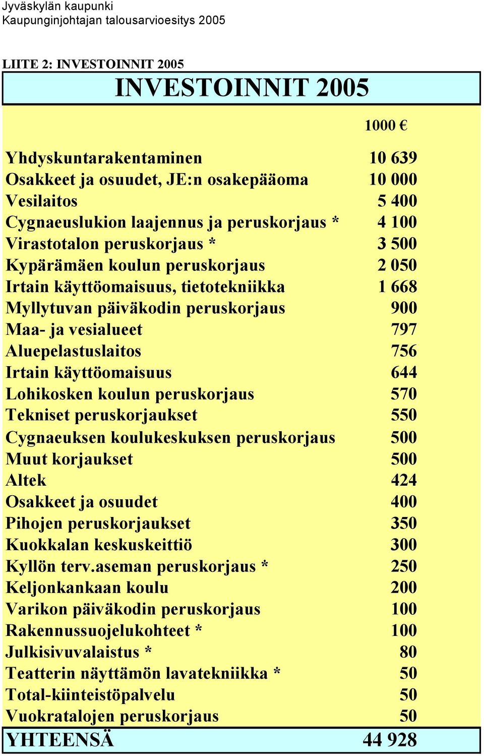 Irtain käyttöomaisuus 644 Lohikosken koulun peruskorjaus 570 Tekniset peruskorjaukset 550 Cygnaeuksen koulukeskuksen peruskorjaus 500 Muut korjaukset 500 Altek 424 Osakkeet ja osuudet 400 Pihojen