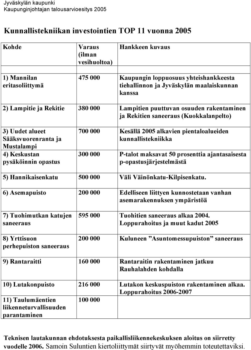 Keskustan pysäköinnin opastus 700 000 Kesällä 2005 alkavien pientaloalueiden kunnallistekniikka 300 000 P-talot maksavat 50 prosenttia ajantasaisesta p-opastusjärjestelmästä 5) Hannikaisenkatu 500