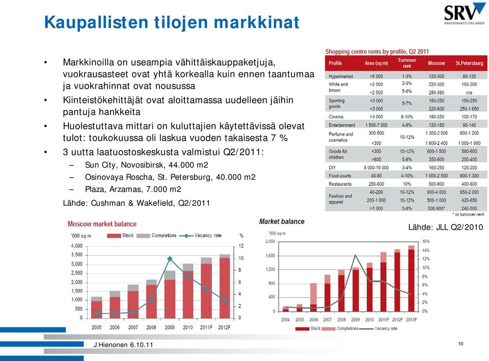 käytettävissä olevat tulot: toukokuussa oli laskua vuoden takaisesta 7 % 3 uutta laatuostoskeskusta valmistui Q2/2011: Sun City, Novosibirsk, 44.